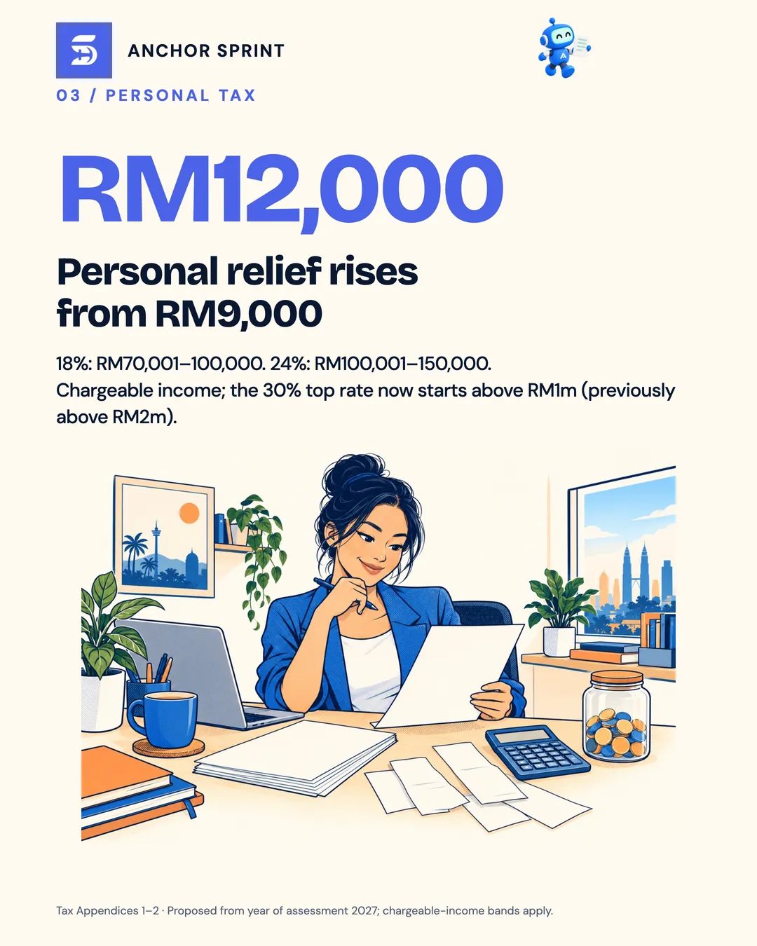 Slide 4: Personal tax relief rises from RM9,000 to RM12,000 from year of assessment 2027; the 30% top rate now starts above RM1 million instead of RM2 million
