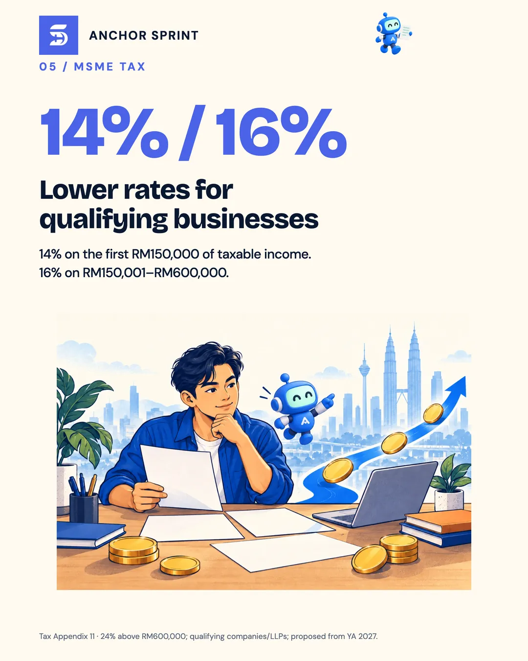 Slide 6: Qualifying MSMEs pay 14% tax on the first RM150,000 of taxable income and 16% up to RM600,000