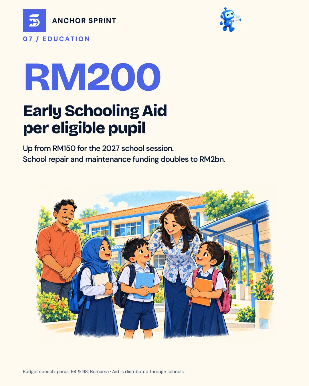 Slide 8: Early Schooling Aid rises to RM200 per eligible pupil, and school maintenance funding doubles to RM2 billion