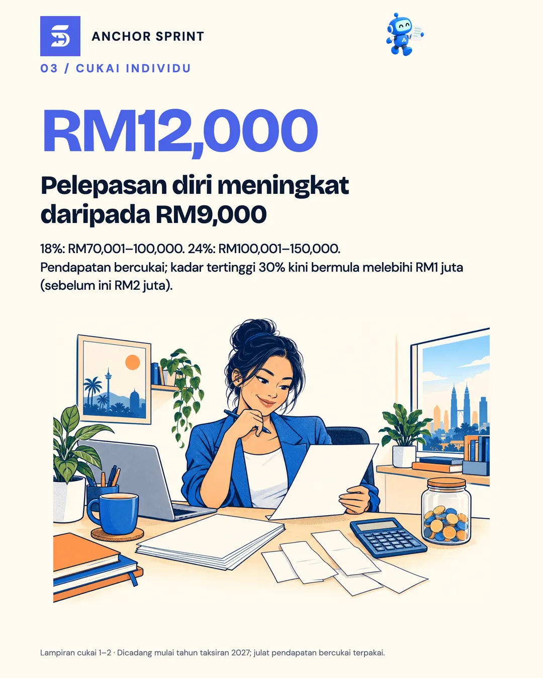 Slaid 4: Pelepasan cukai diri naik daripada RM9,000 kepada RM12,000 mulai tahun taksiran 2027; kadar tertinggi 30% kini bermula melebihi RM1 juta, bukan RM2 juta
