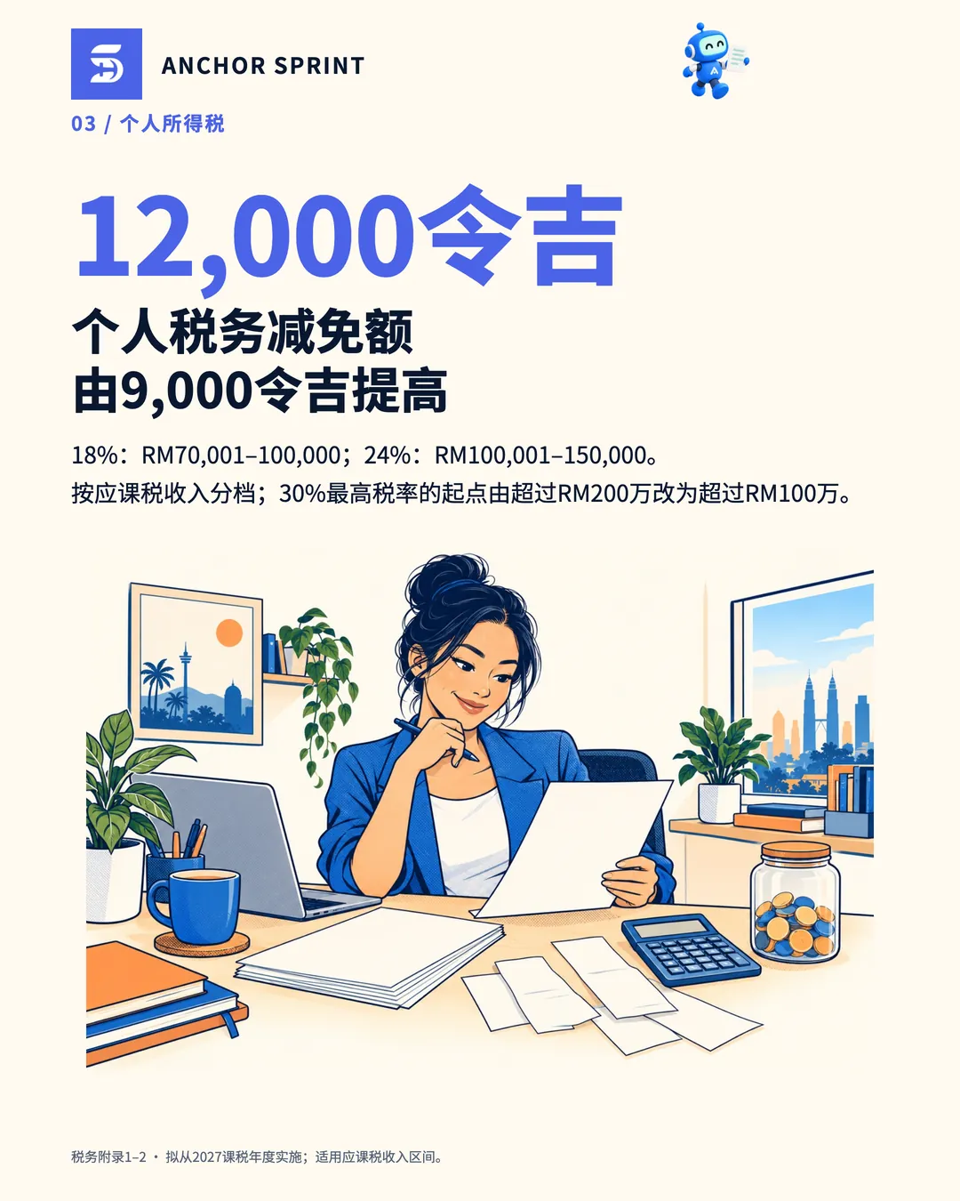 第4张：个人税务减免额从2027课税年度起由9,000令吉提高至12,000令吉；30%最高税率的起点由超过200万令吉改为超过100万令吉